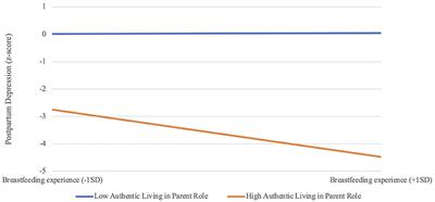 Feelings of Parental Authenticity Moderate Concurrent Links Between Breastfeeding Experience and Symptoms of Postpartum Depression